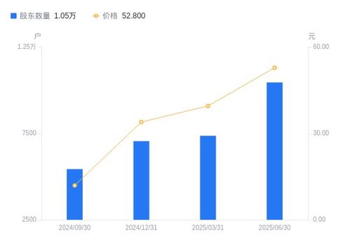 聯(lián)迪信息A股股東戶(hù)數(shù)驟增41.99%，戶(hù)均持股與持股市值雙降
